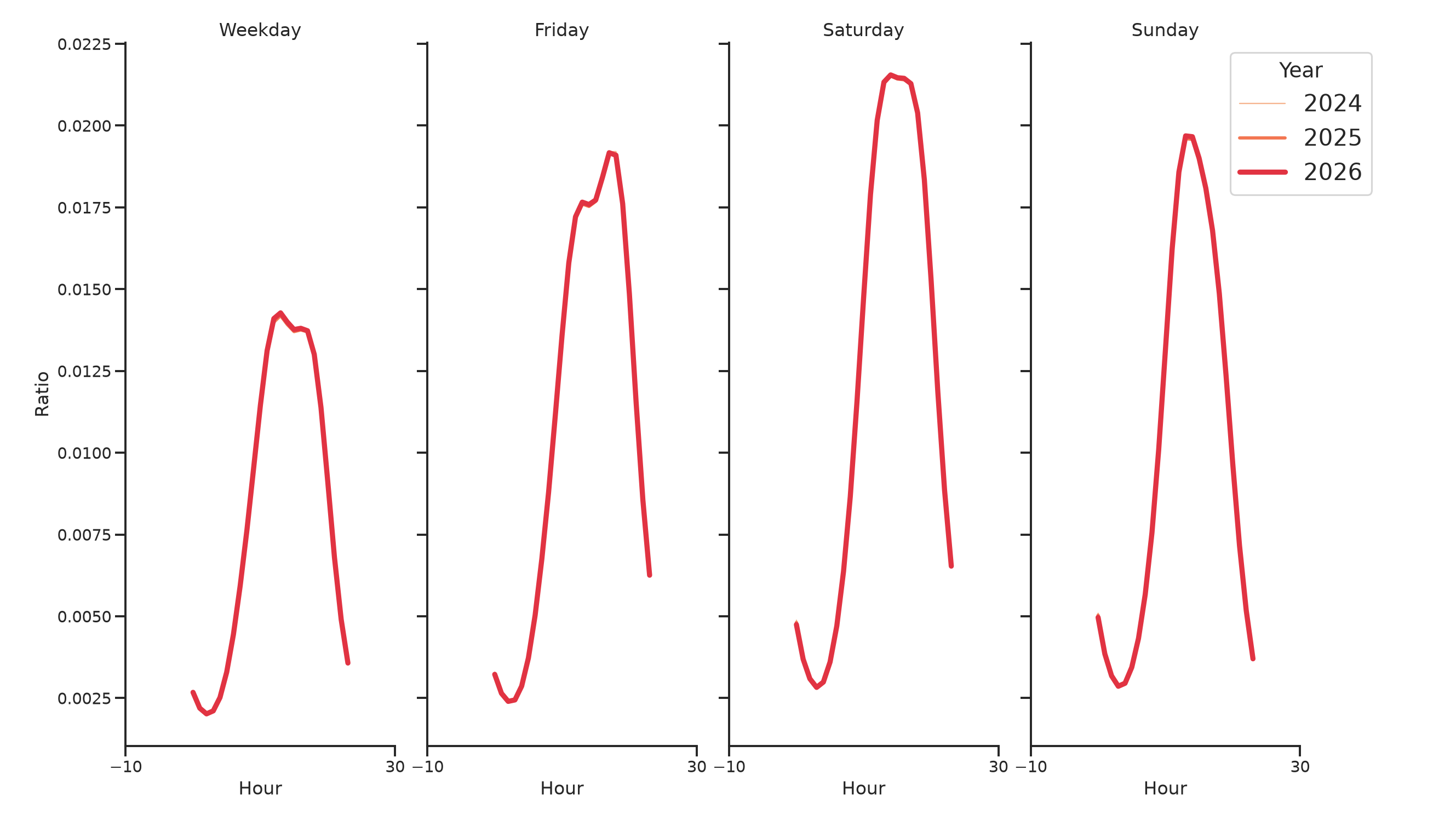 Sitdown Restaurants Day of Week and Hour of Day Profiles