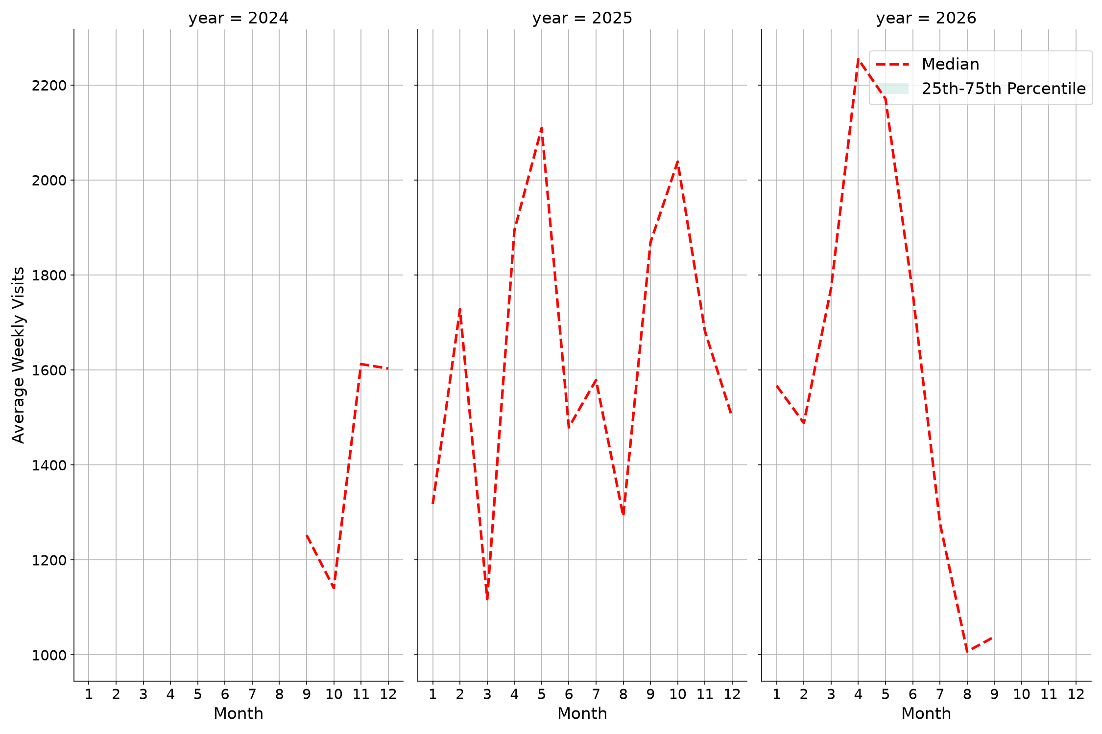 Spiritual Centers Weekly visits, measured vs. first party data\labeltrends