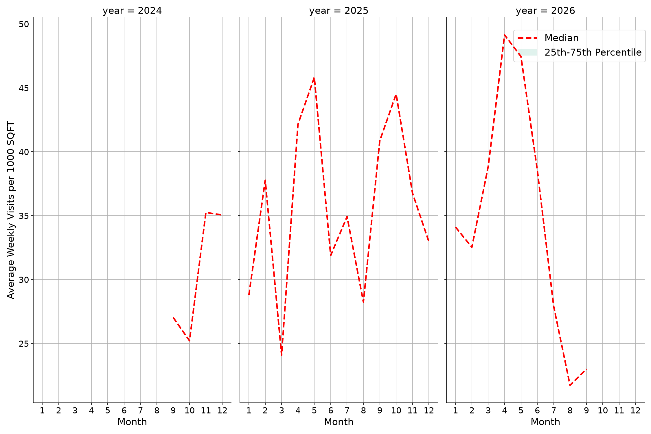 Spiritual Centers Standalone Weekly Visits per 1000 SQFT, measured vs. first party data
