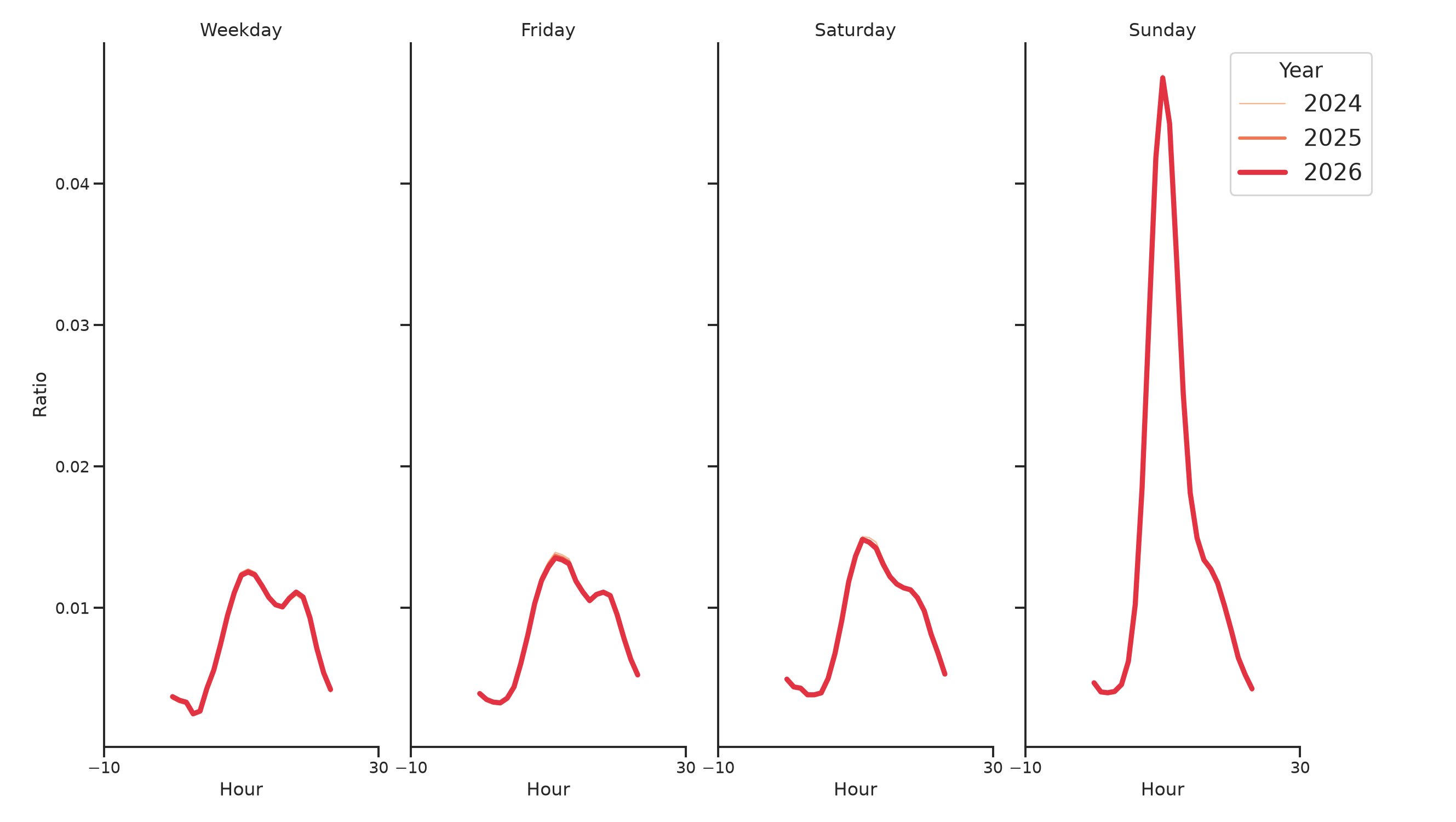Spiritual Centers Day of Week and Hour of Day Profiles
