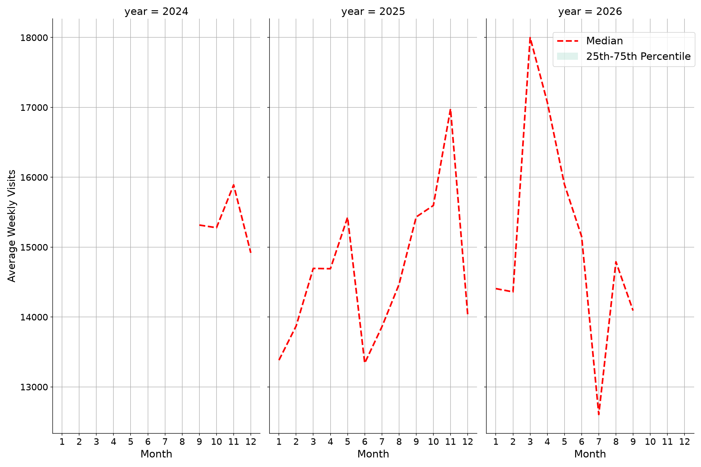 Stadiums Weekly visits, measured vs. first party data\labeltrends