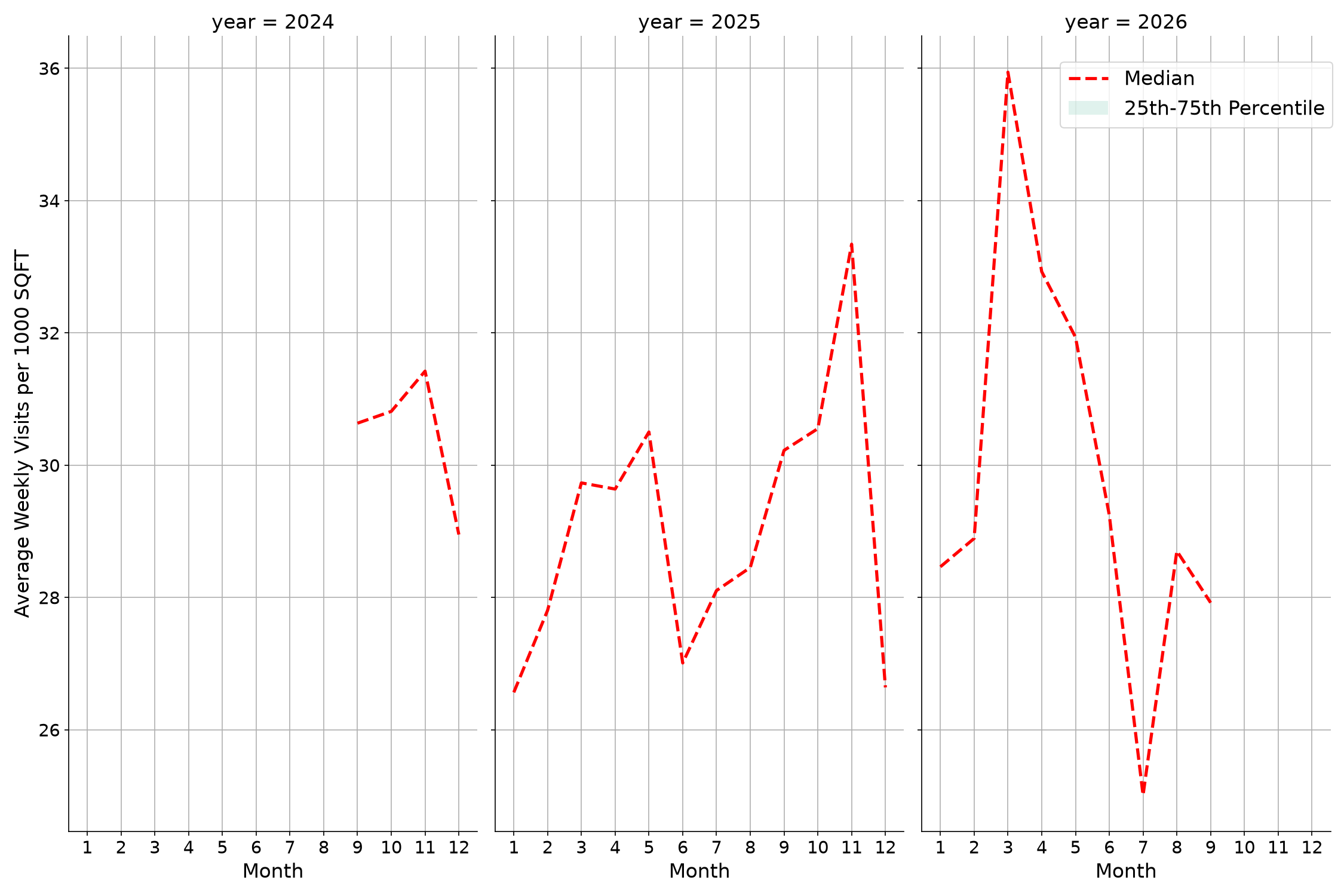 Stadiums Standalone Weekly Visits per 1000 SQFT, measured vs. first party data
