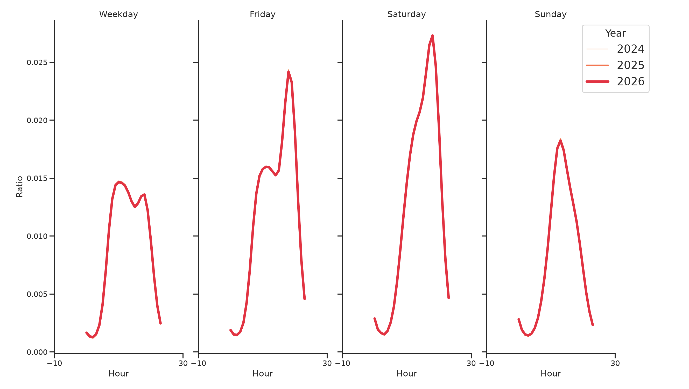 Stadiums Day of Week and Hour of Day Profiles