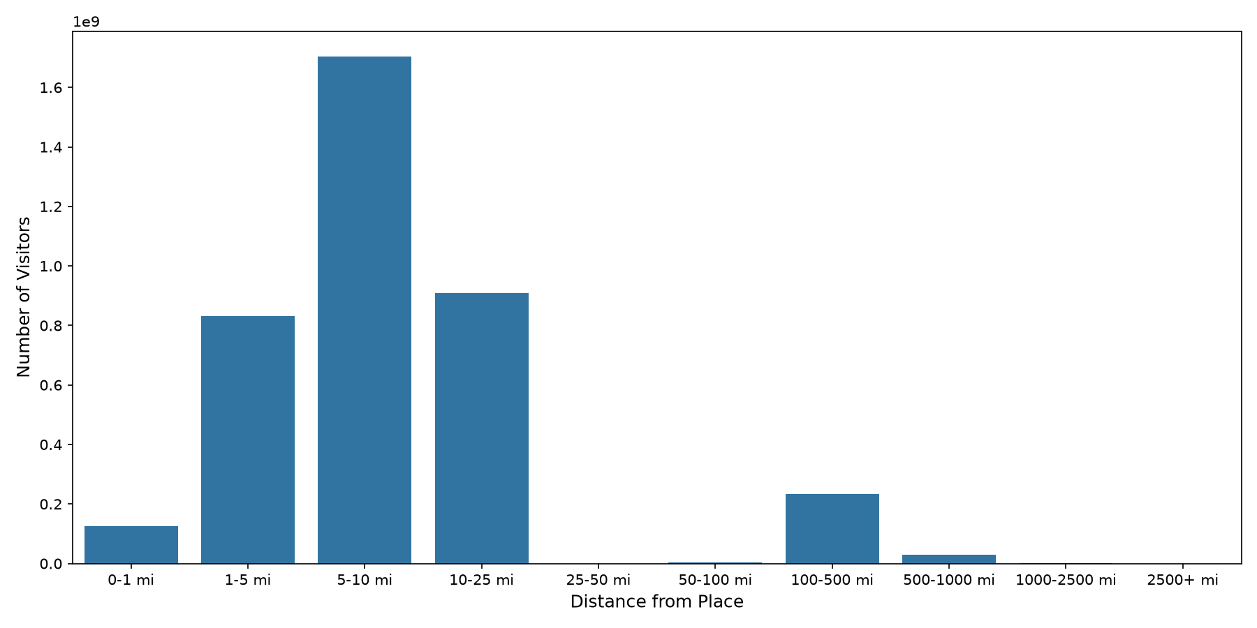Stadiums Device home to place distance weighted device visits