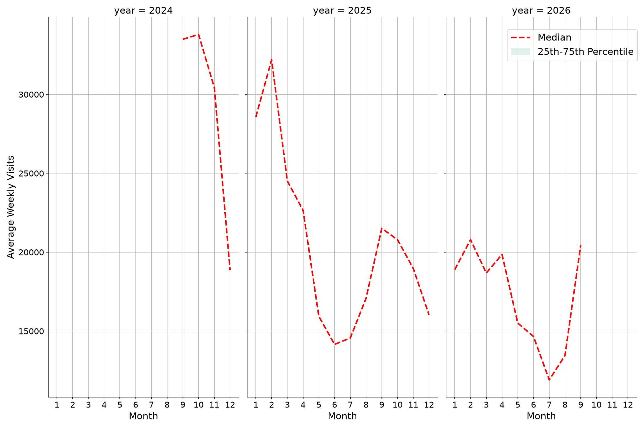 Student Centers Weekly visits, measured vs. first party data\labeltrends