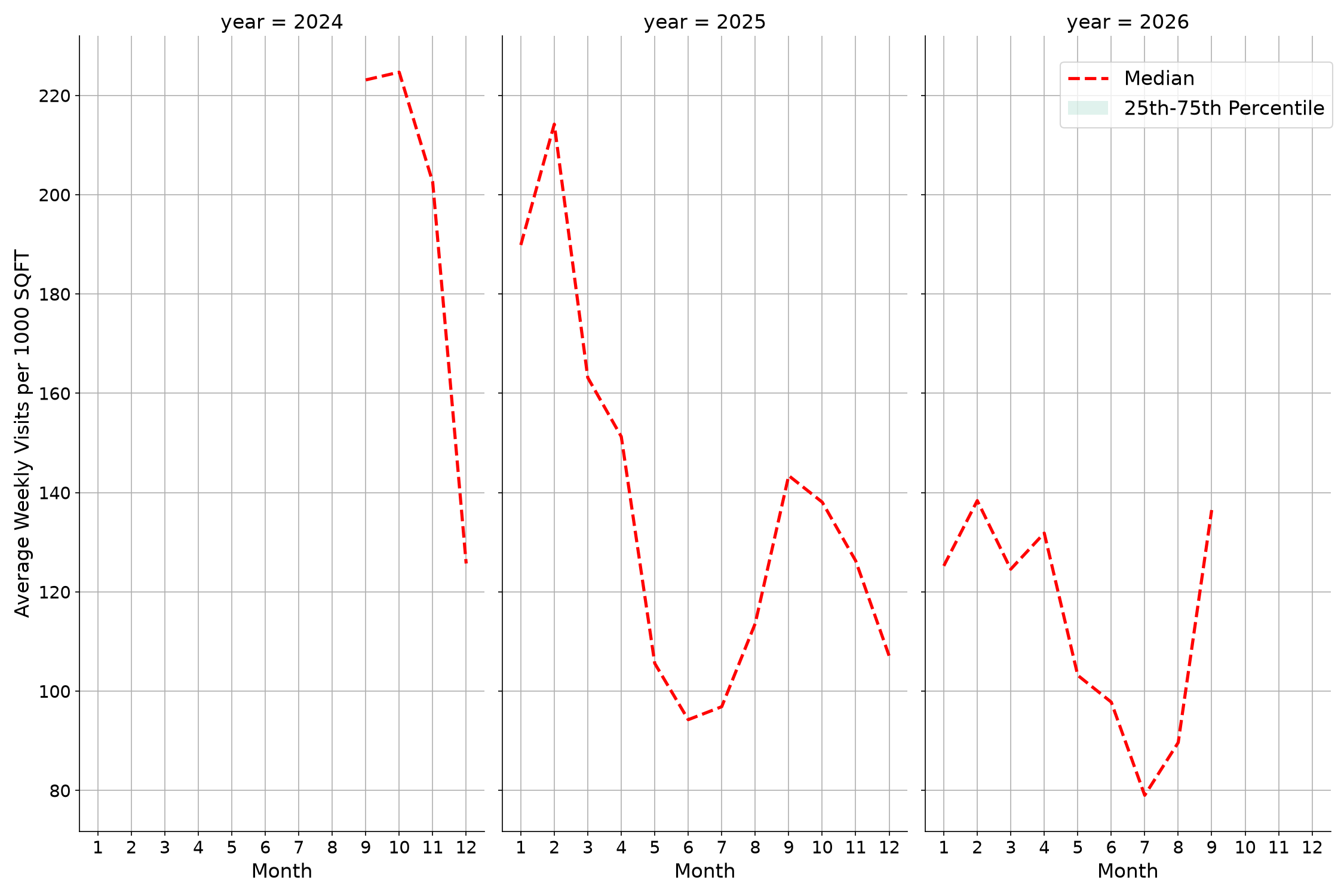 Student Centers Standalone Weekly Visits per 1000 SQFT, measured vs. first party data