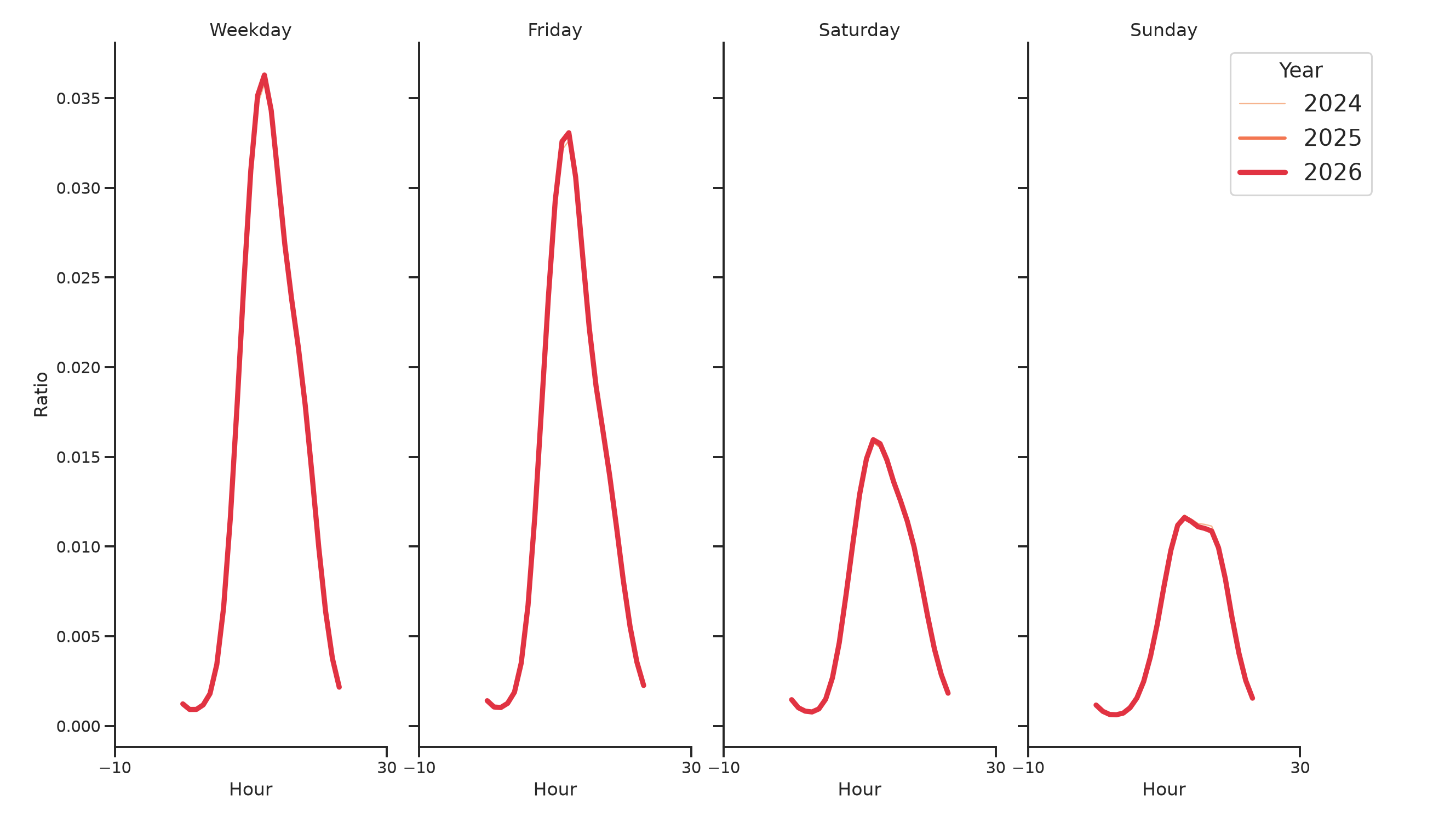 Student Centers Day of Week and Hour of Day Profiles