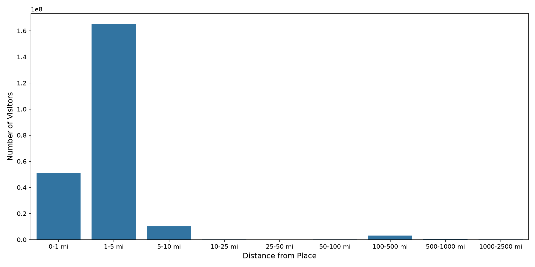 Student Centers Device home to place distance weighted device visits
