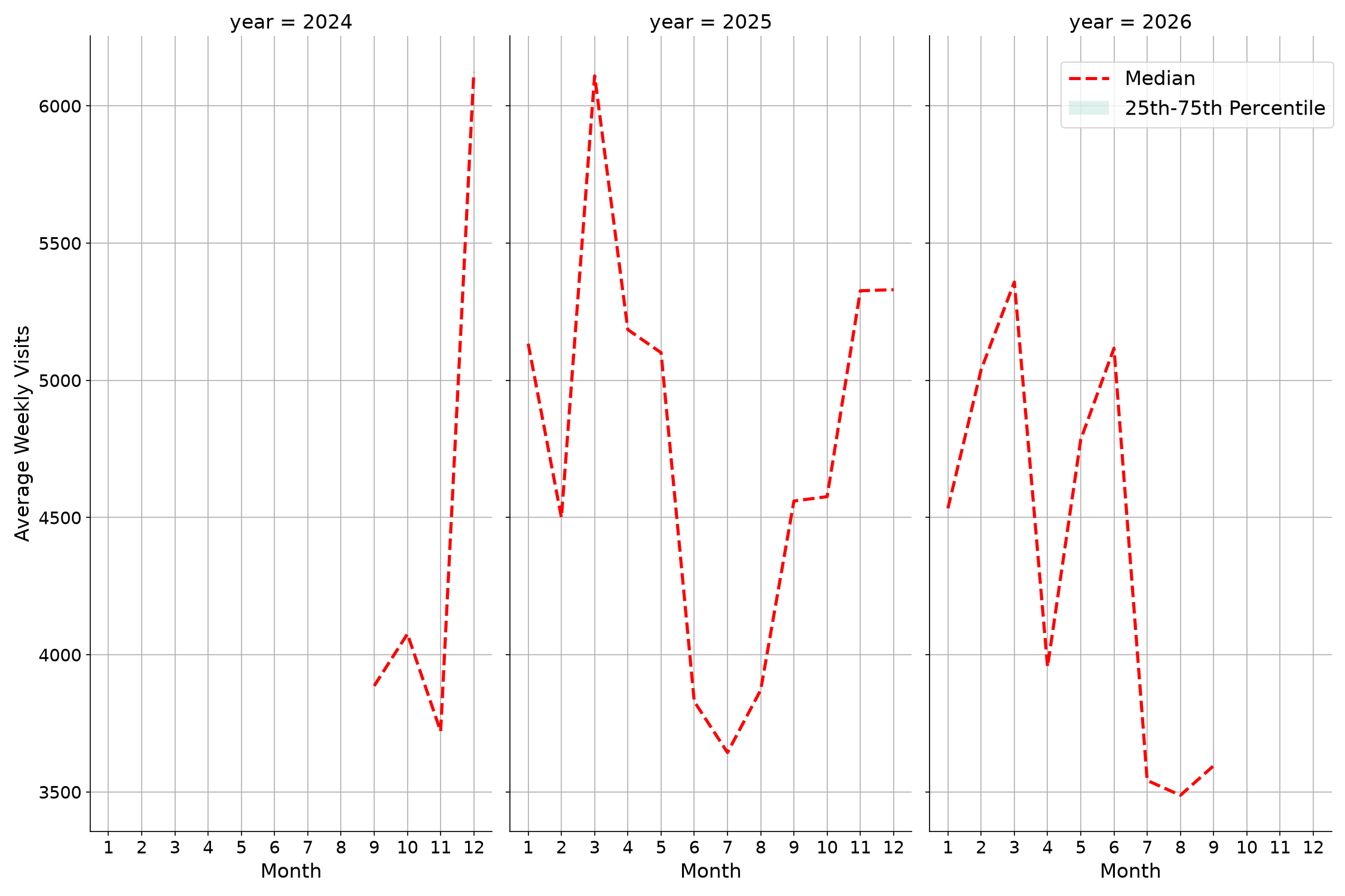 Theaters Weekly visits, measured vs. first party data\labeltrends