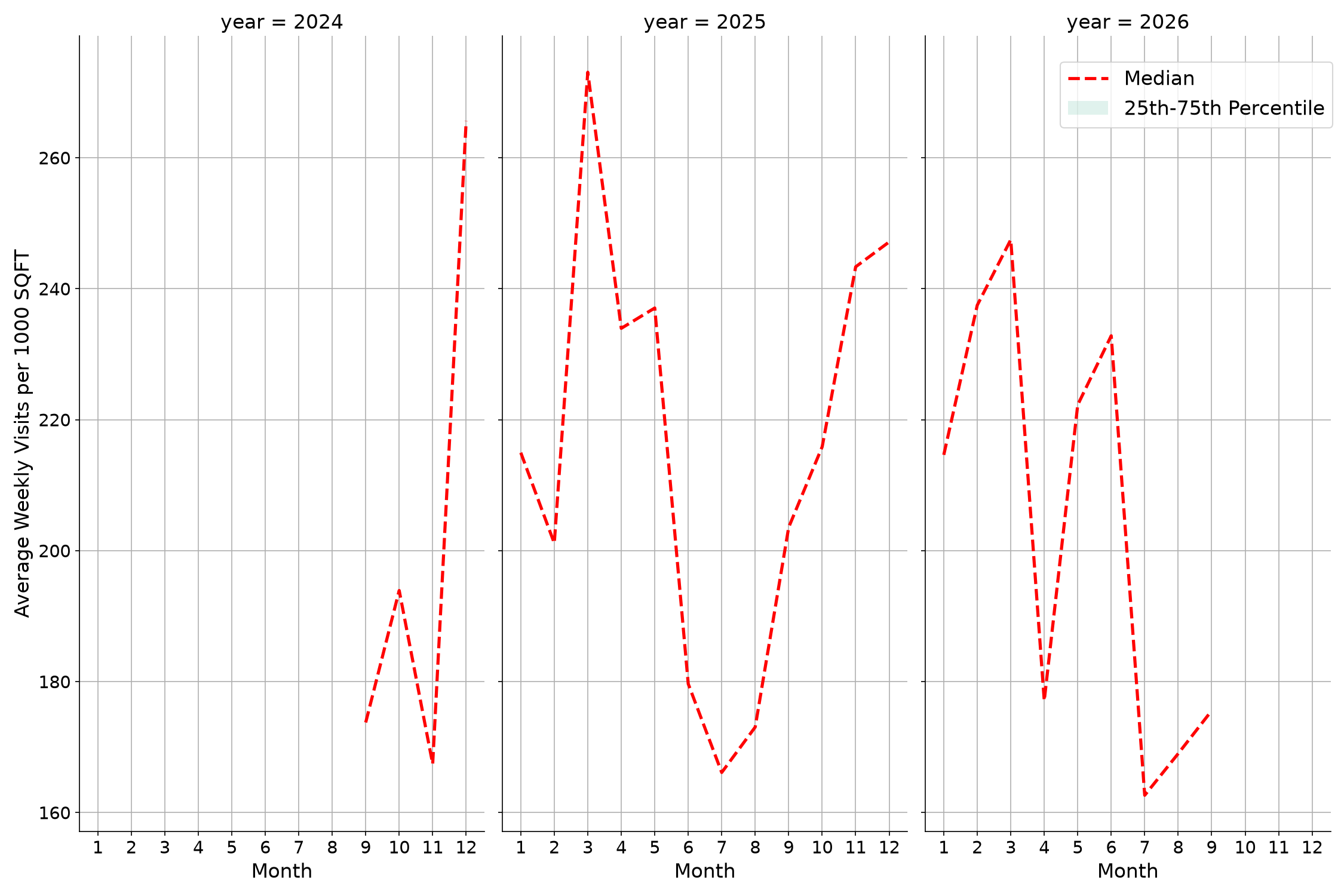 Theaters Standalone Weekly Visits per 1000 SQFT, measured vs. first party data
