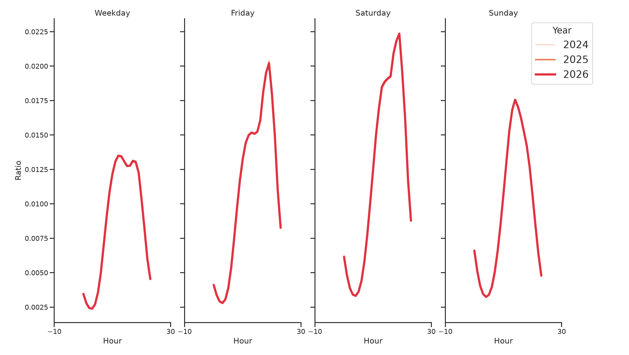 Theaters Day of Week and Hour of Day Profiles
