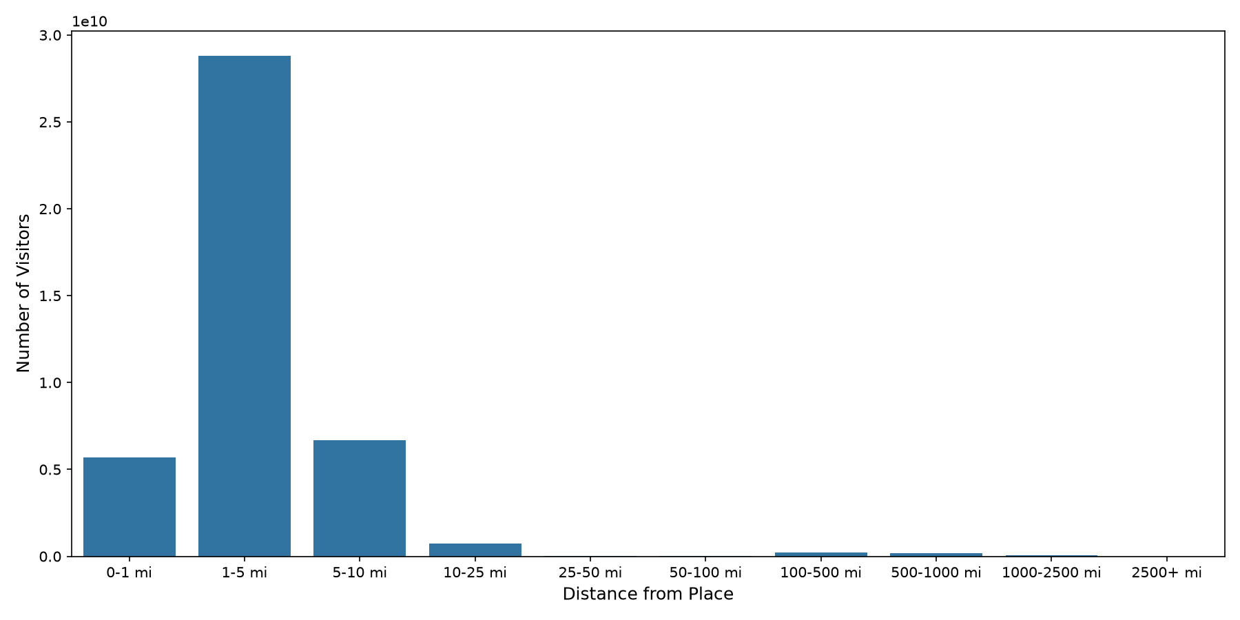 Theaters Device home to place distance weighted device visits