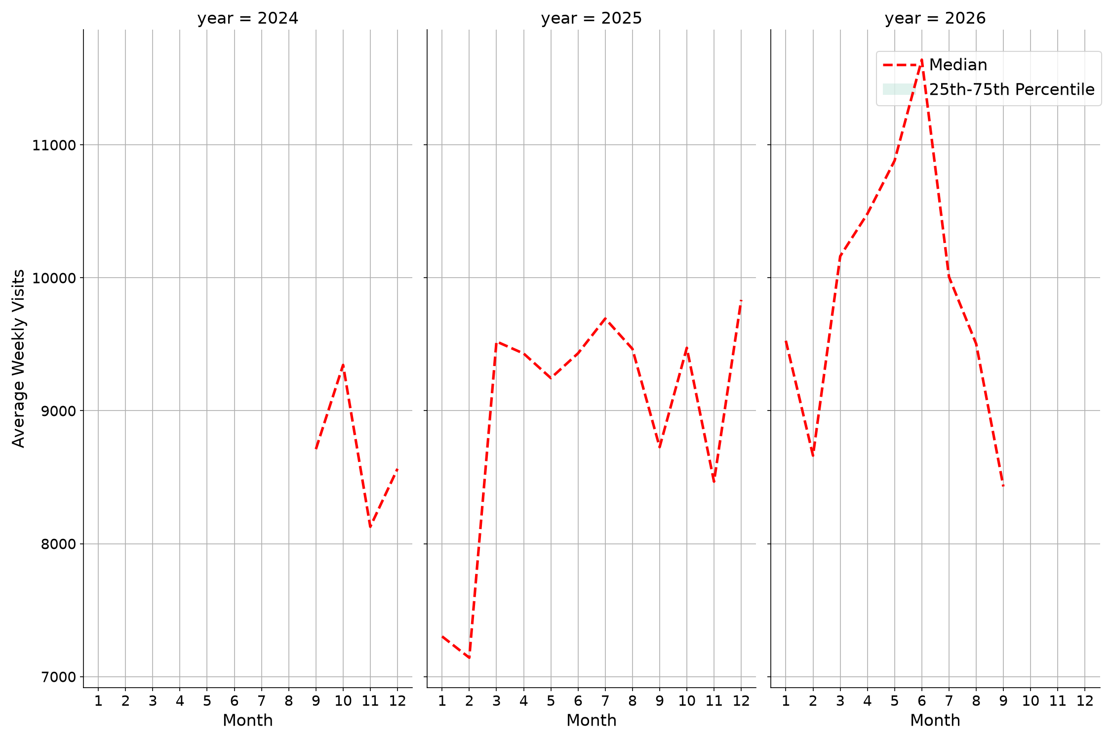 Tourist Attractions Weekly visits, measured vs. first party data\labeltrends