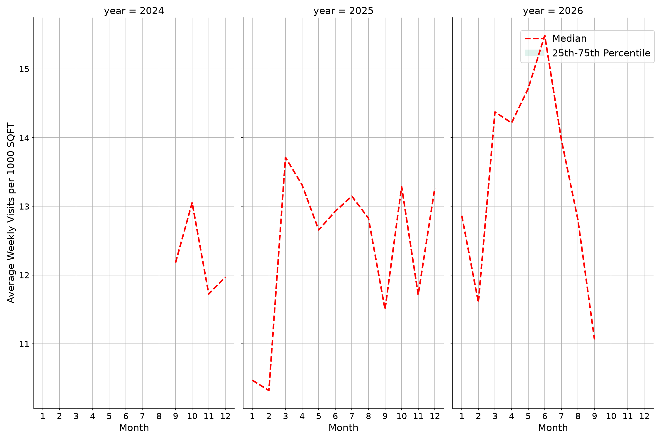 Tourist Attractions Standalone Weekly Visits per 1000 SQFT, measured vs. first party data