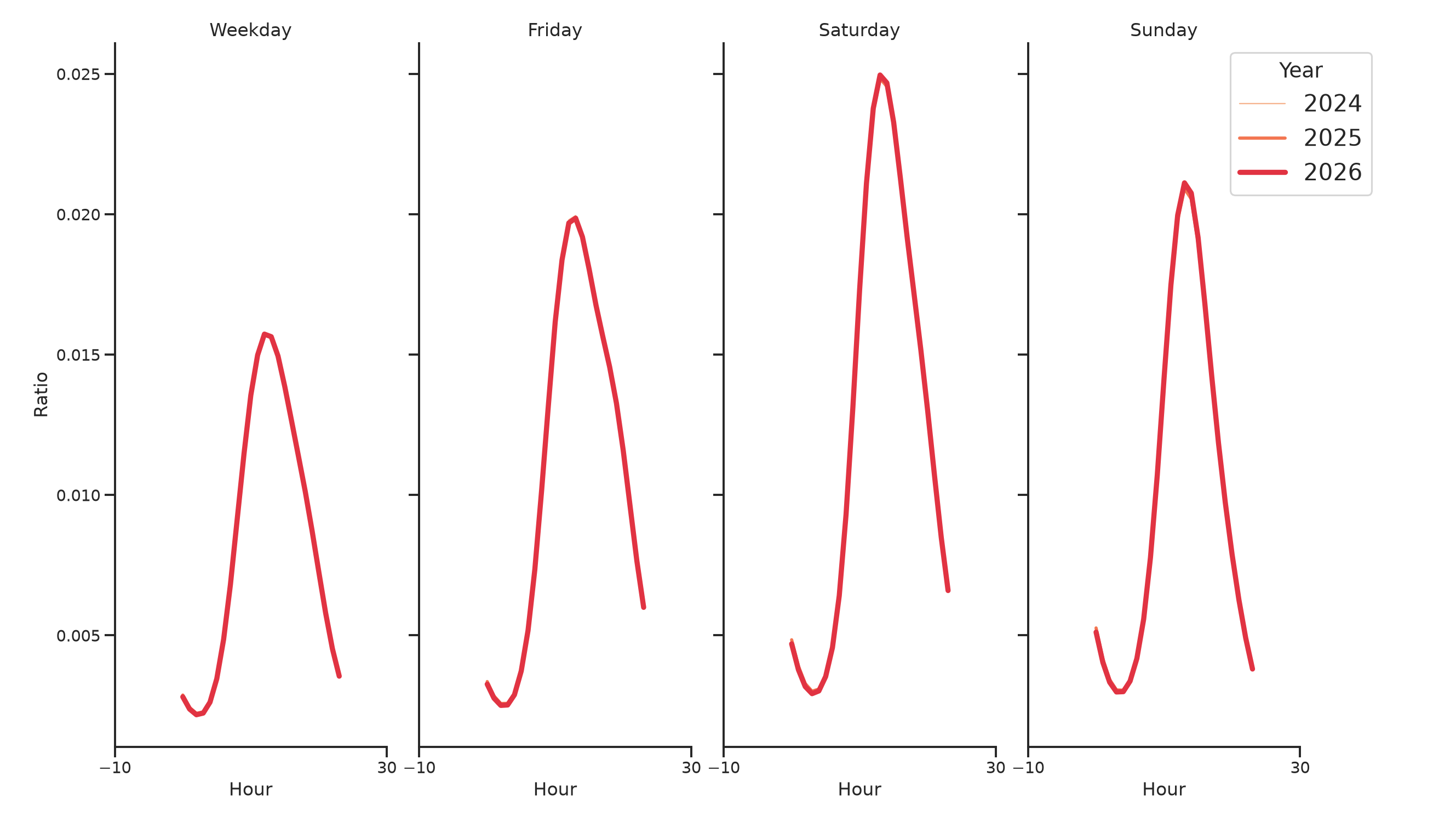Tourist Attractions Day of Week and Hour of Day Profiles