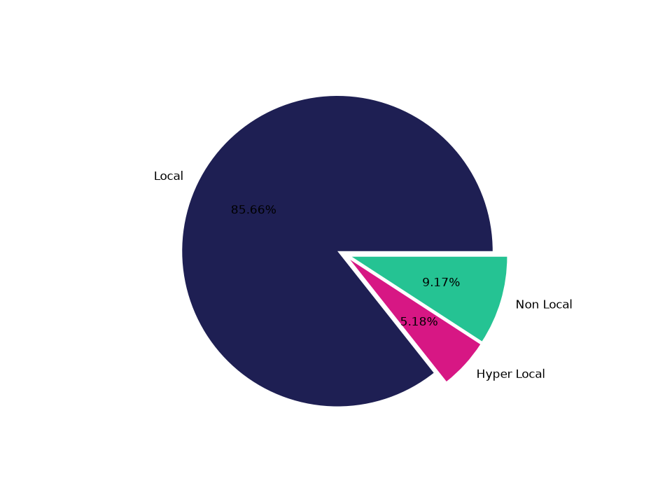 Tourist Attractions Tradeareas visits distribution 
