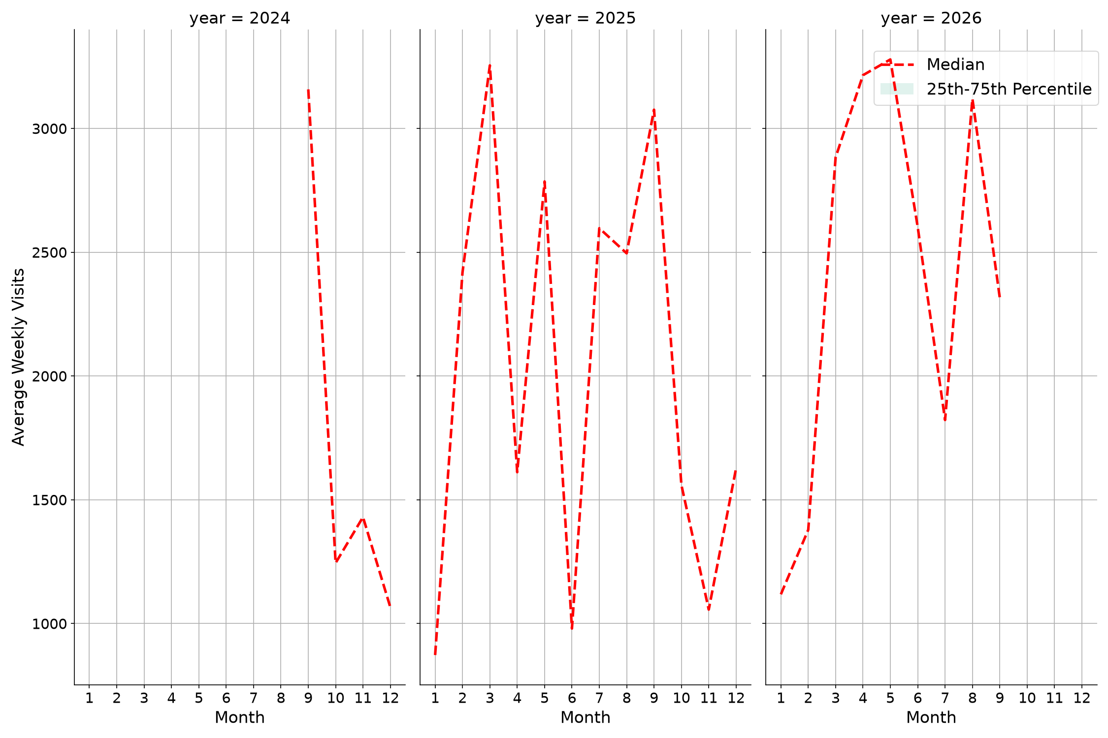 Trails Weekly visits, measured vs. first party data\labeltrends