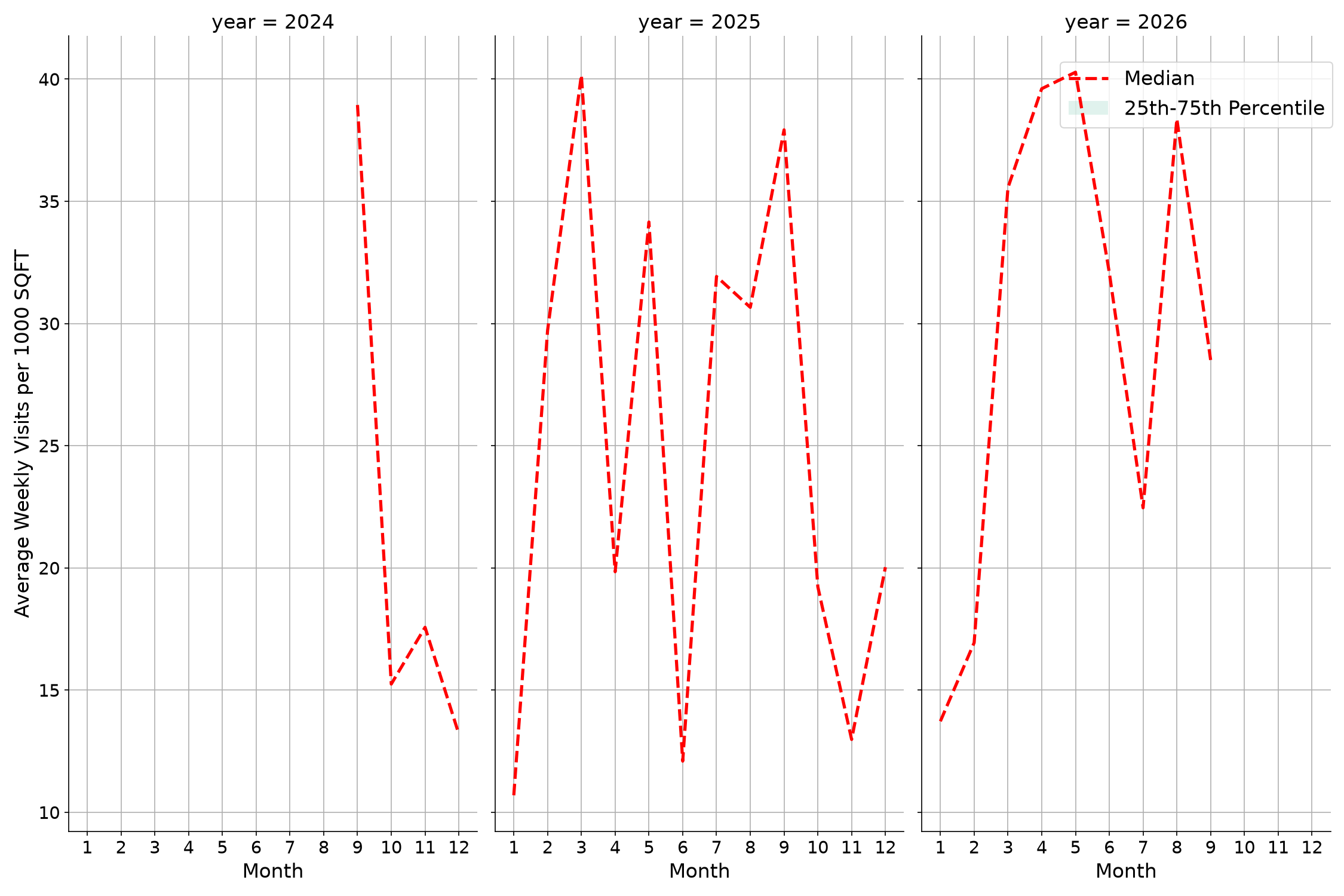 Trails Standalone Weekly Visits per 1000 SQFT, measured vs. first party data