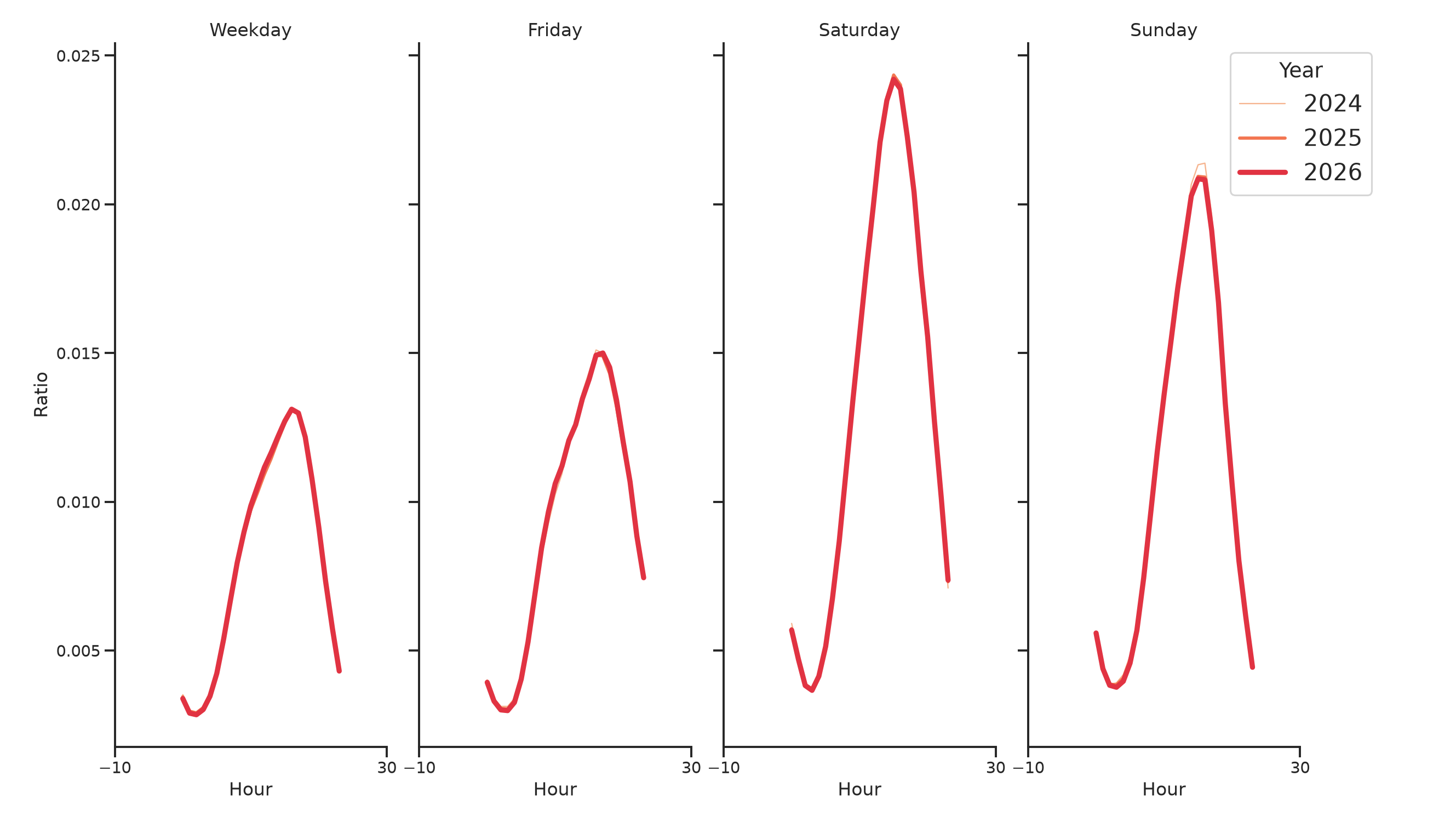 Trails Day of Week and Hour of Day Profiles