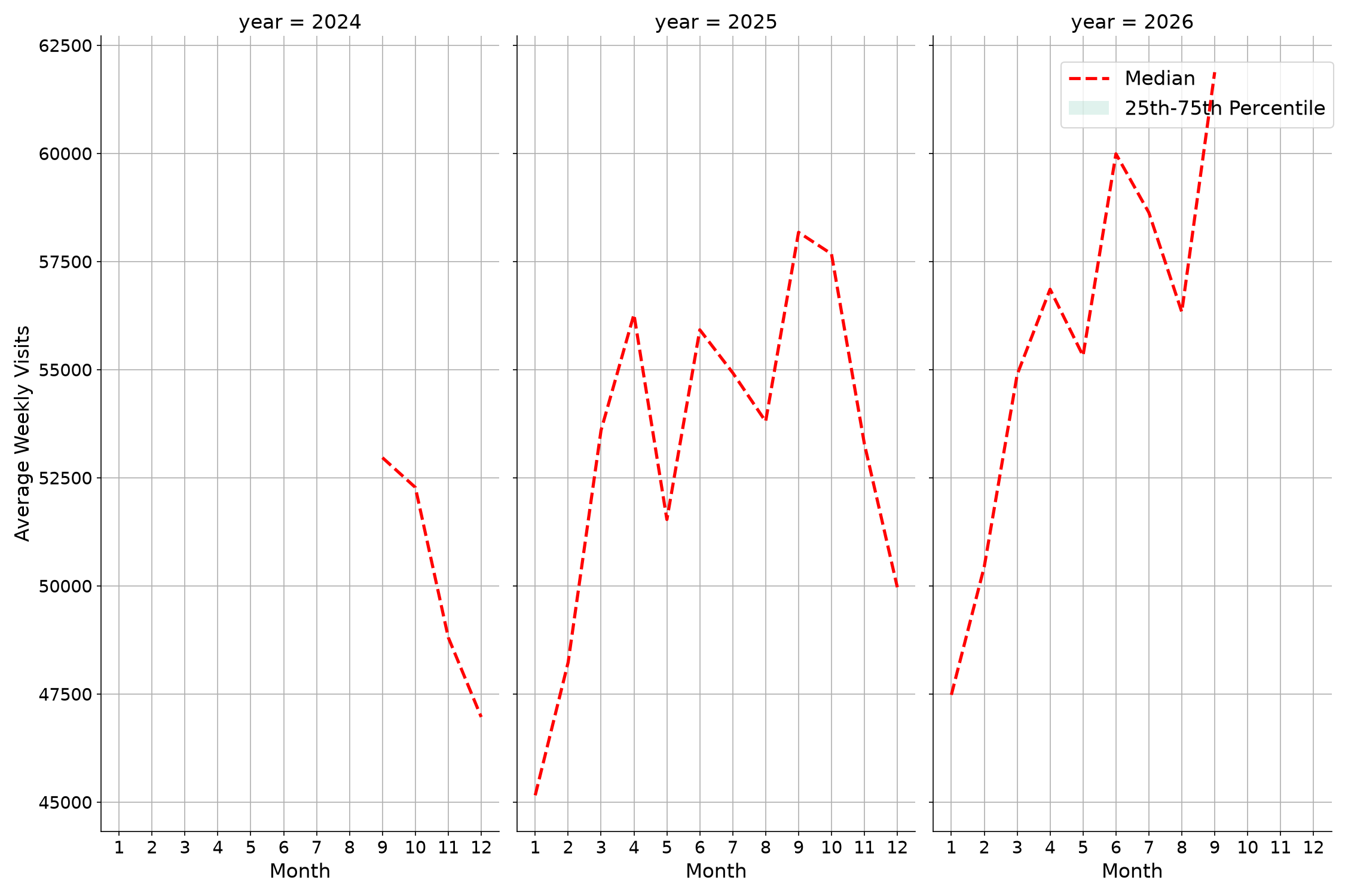 Transit Hubs Weekly visits, measured vs. first party data\labeltrends