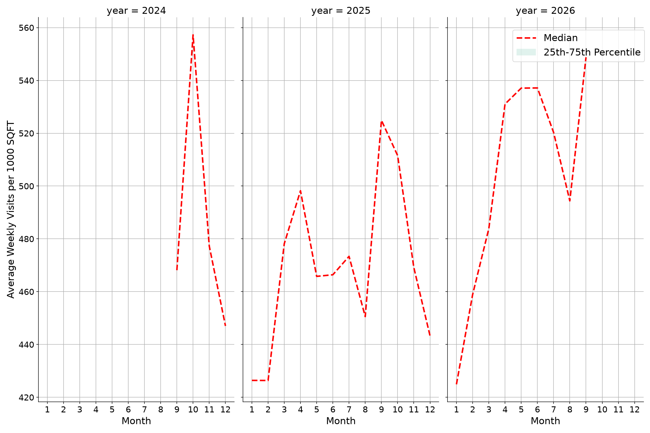 Transit Hubs Standalone Weekly Visits per 1000 SQFT, measured vs. first party data