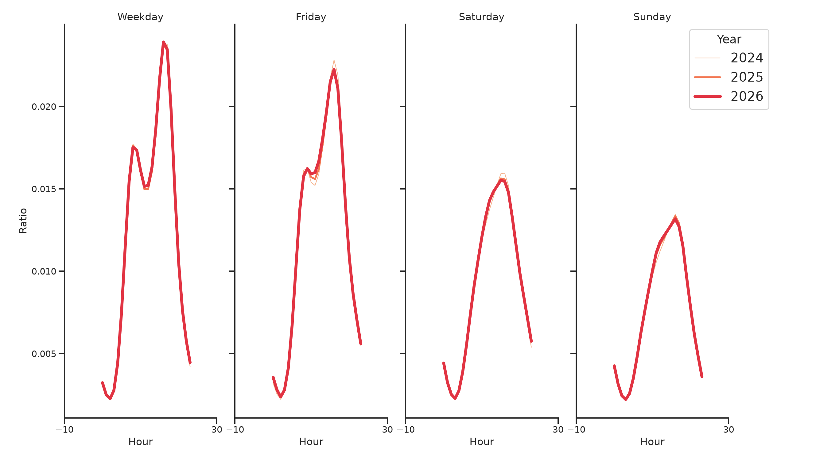 Transit Hubs Day of Week and Hour of Day Profiles
