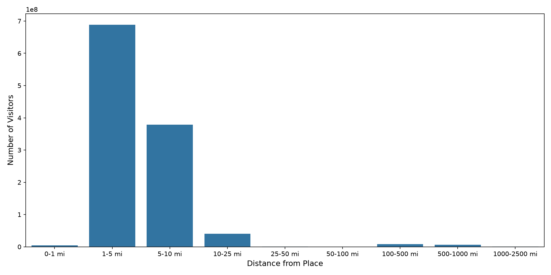 Transit Hubs Device home to place distance weighted device visits