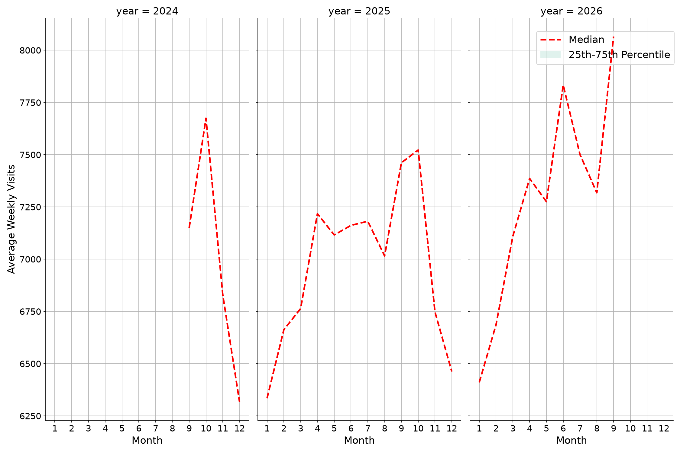 Transit Stations Weekly visits, measured vs. first party data\labeltrends