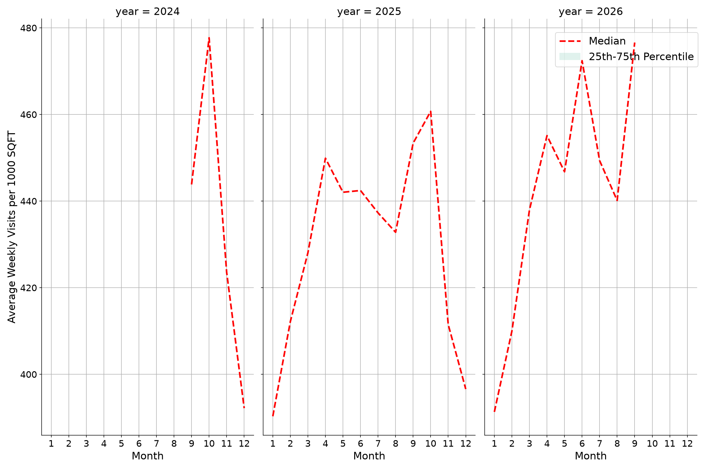 Transit Stations Standalone Weekly Visits per 1000 SQFT, measured vs. first party data