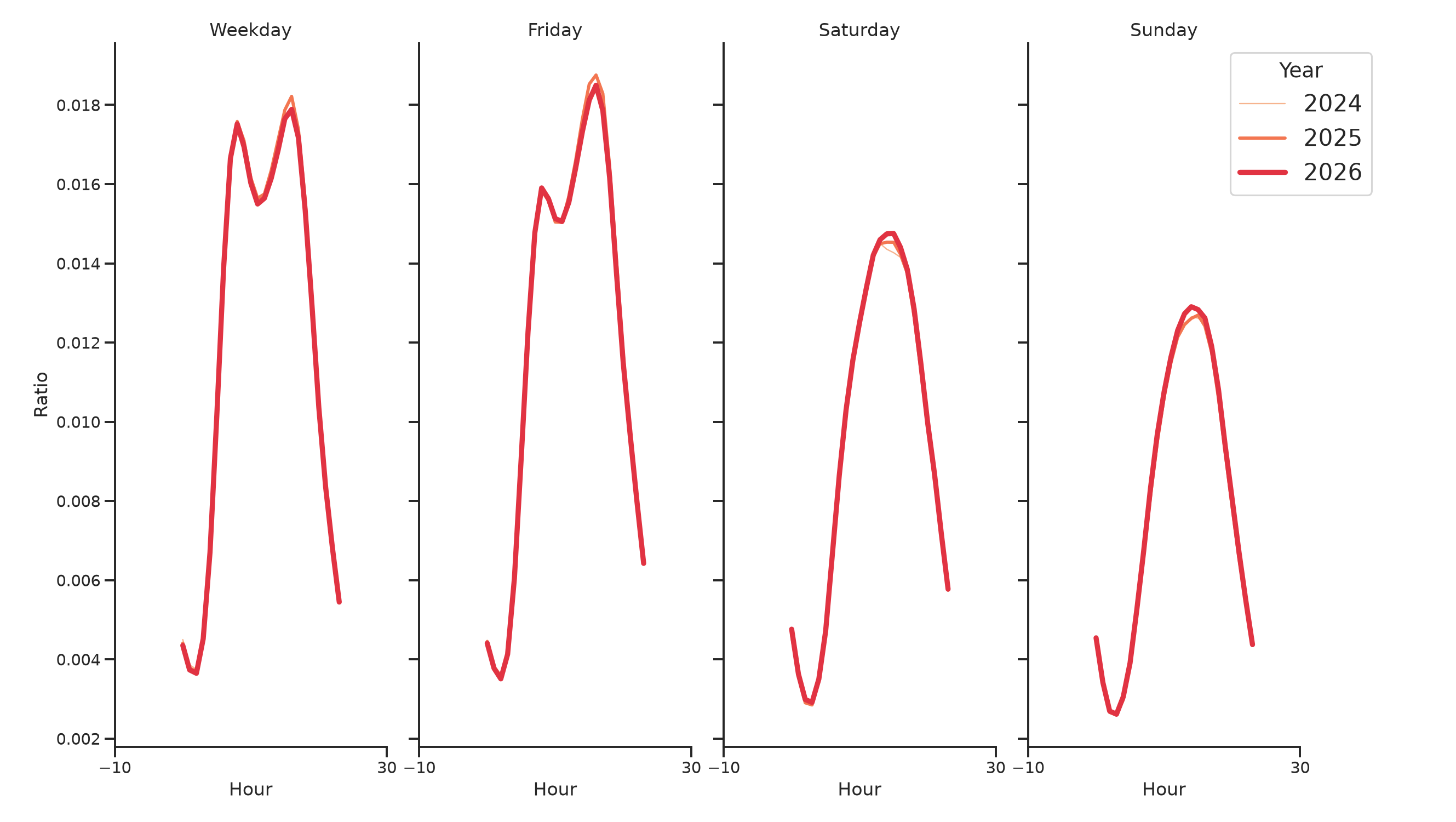 Transit Stations Day of Week and Hour of Day Profiles