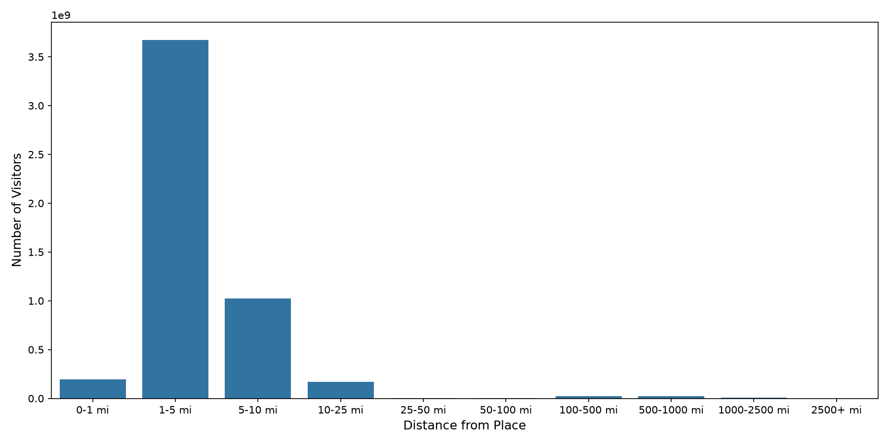 Transit Stations Device home to place distance weighted device visits