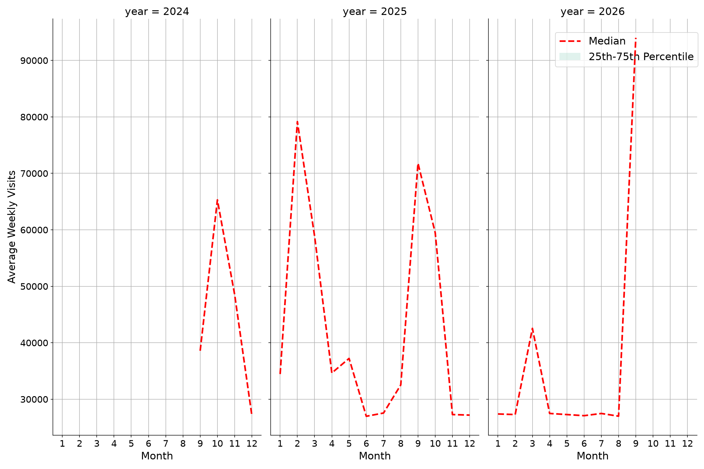 University Dining Halls Weekly visits, measured vs. first party data\labeltrends