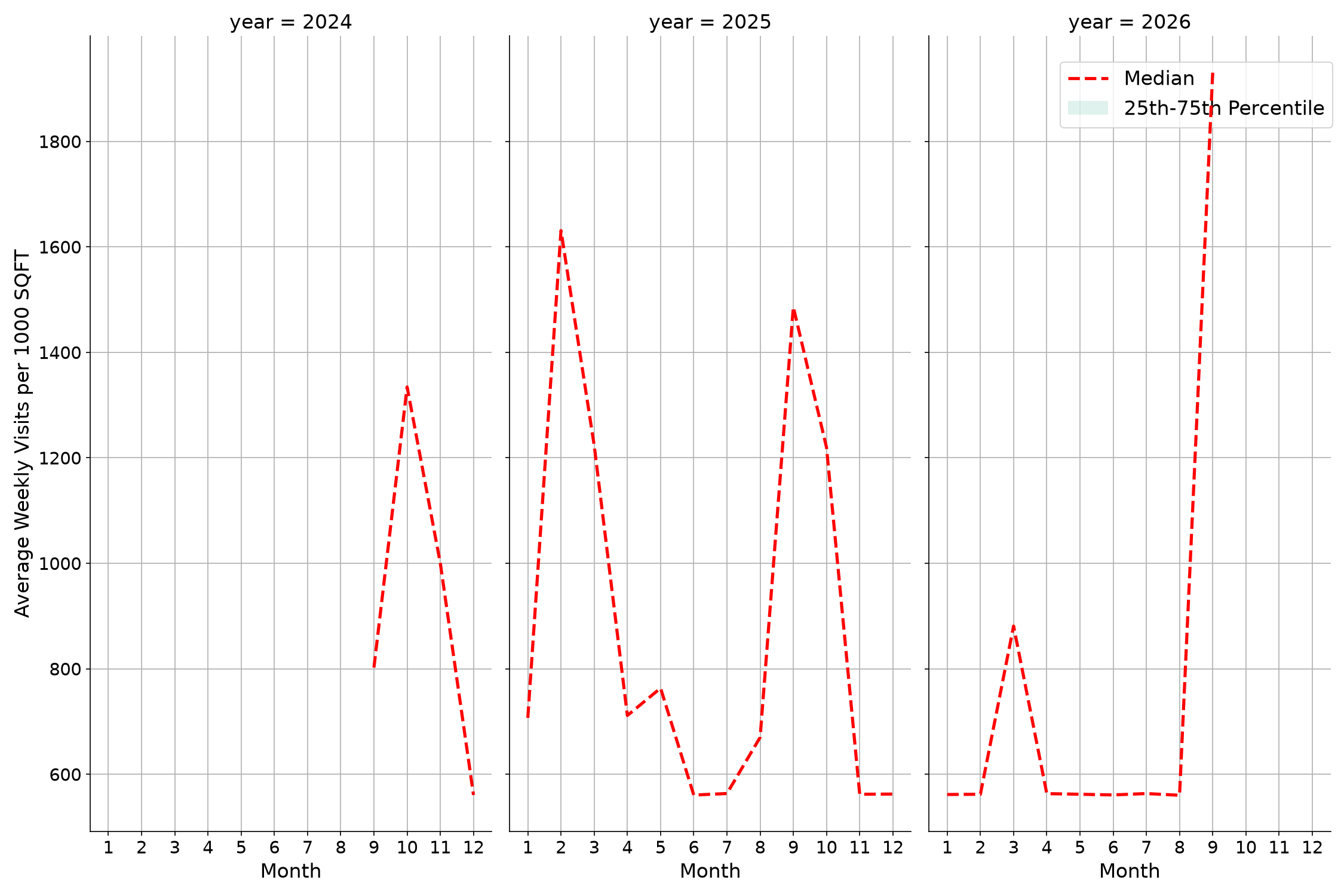University Dining Halls Standalone Weekly Visits per 1000 SQFT, measured vs. first party data