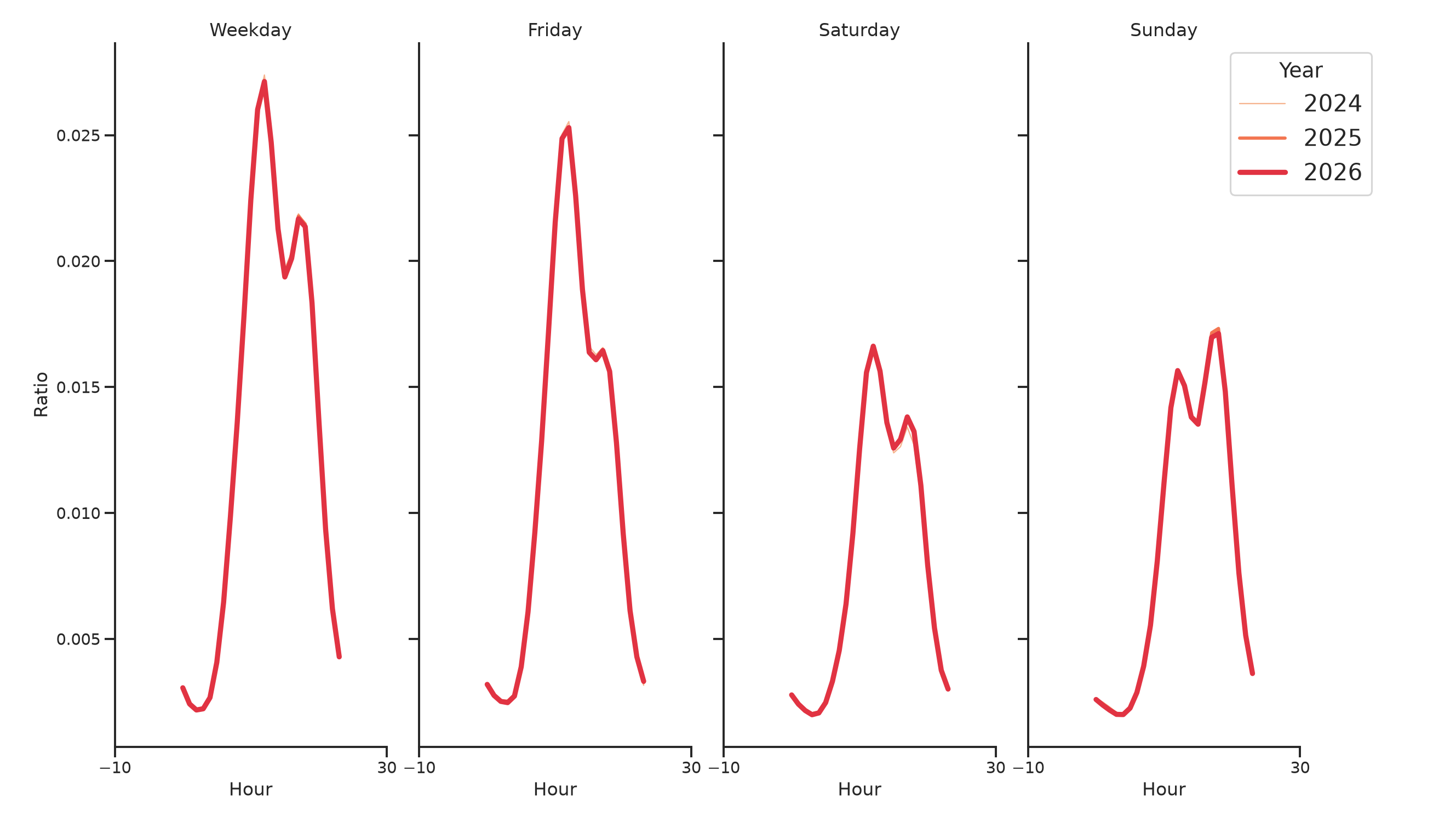 University Dining Halls Day of Week and Hour of Day Profiles