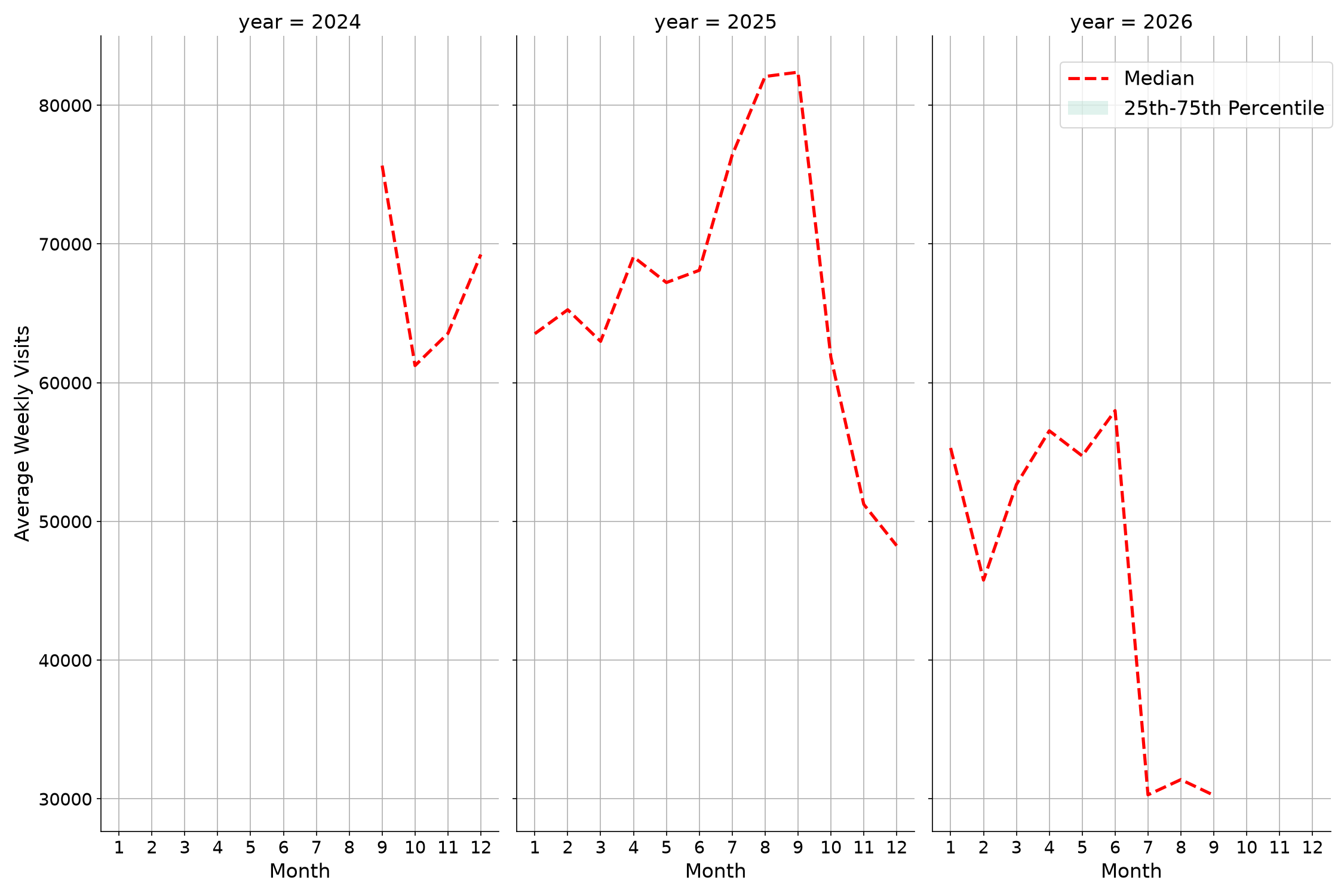 University Housing Places Weekly visits, measured vs. first party data\labeltrends