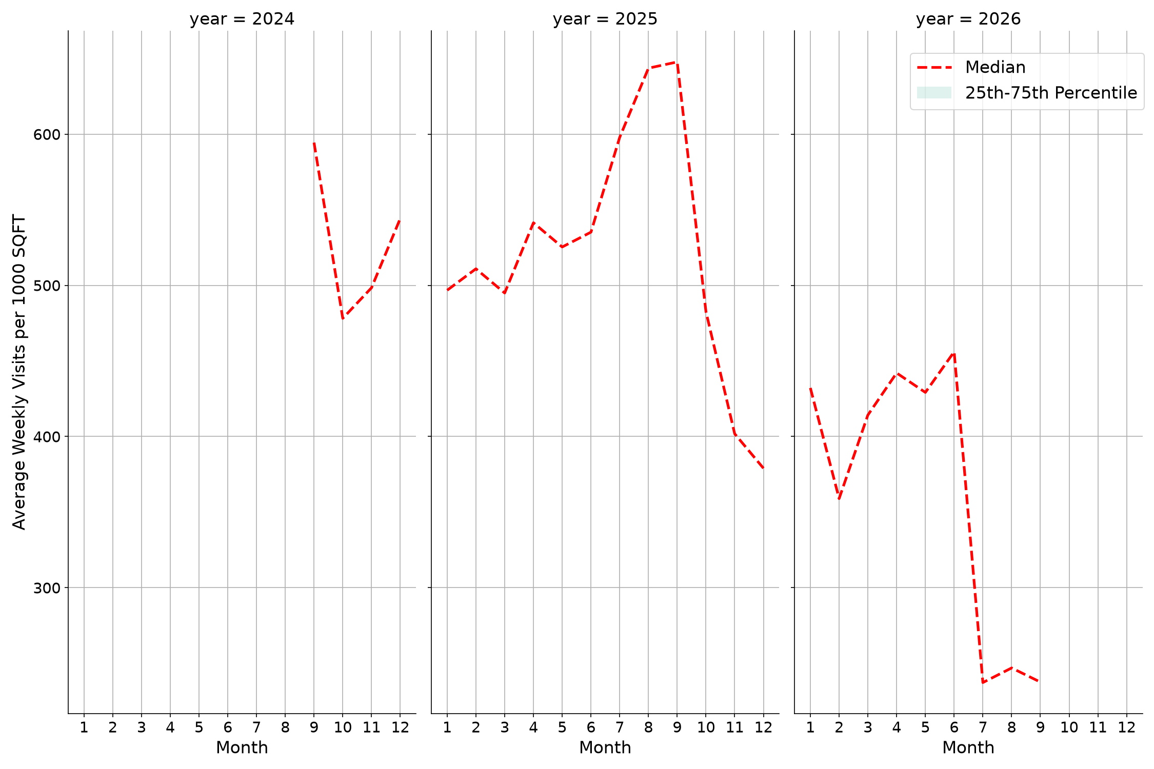 University Housing Places Standalone Weekly Visits per 1000 SQFT, measured vs. first party data
