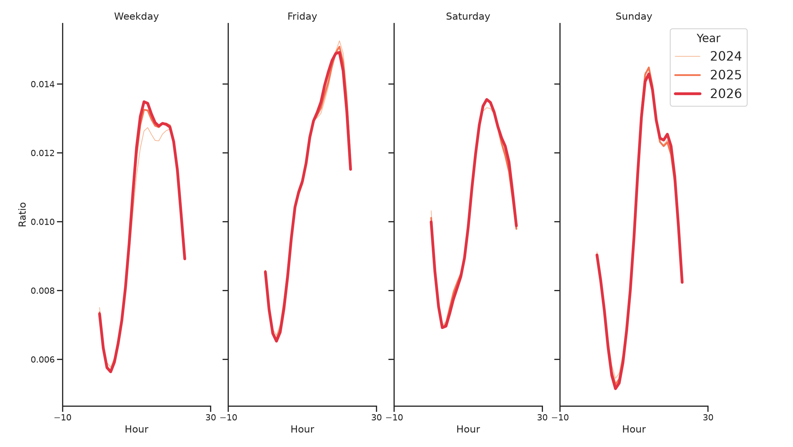 University Housing Places Day of Week and Hour of Day Profiles