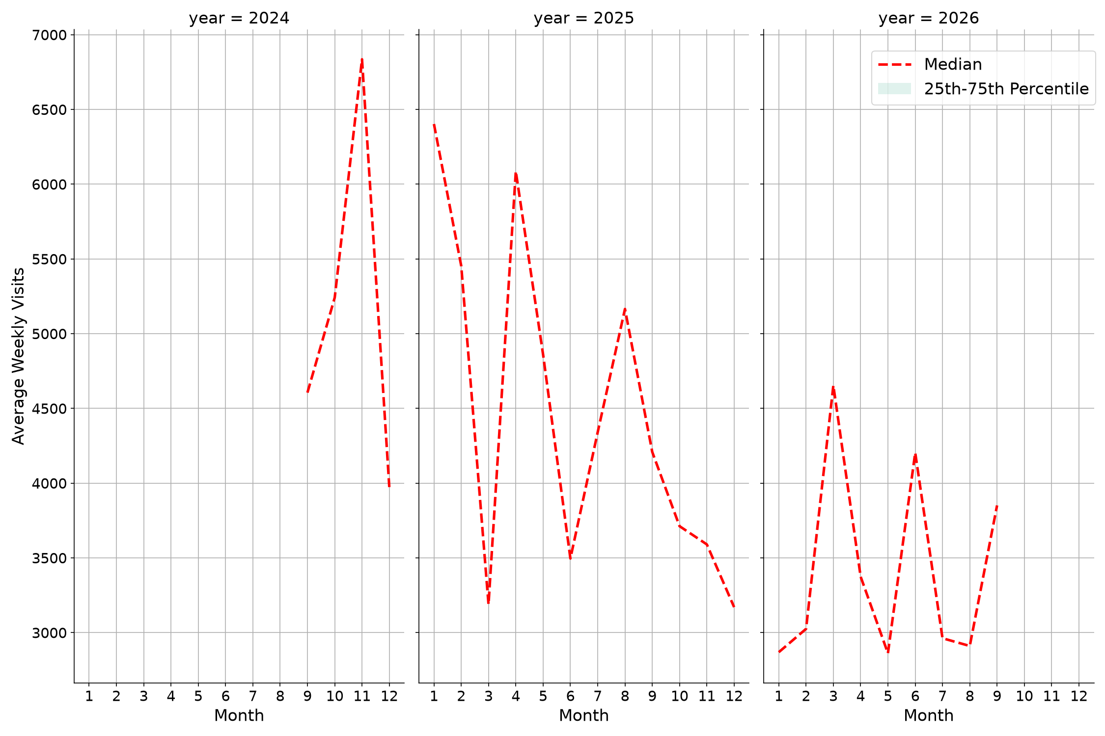University Recreation Centers Weekly visits, measured vs. first party data\labeltrends