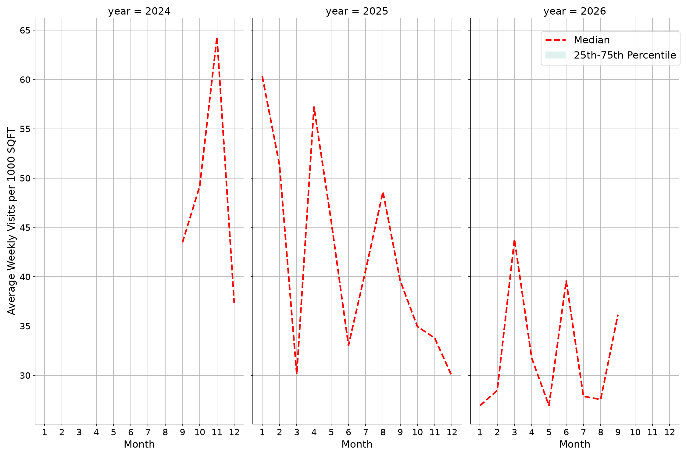 University Recreation Centers Standalone Weekly Visits per 1000 SQFT, measured vs. first party data