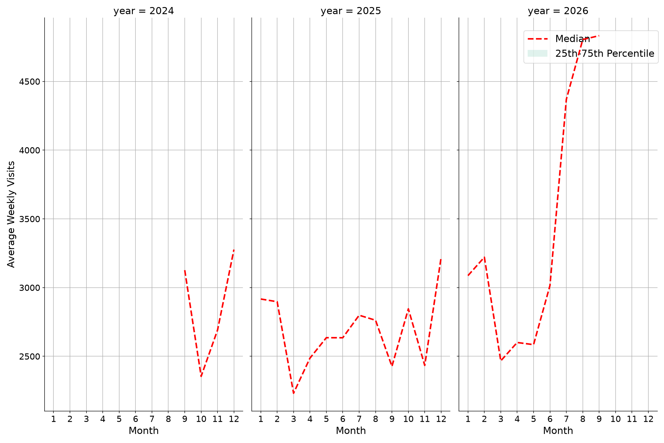 Warehouse and Manufacturing Places Weekly visits, measured vs. first party data\labeltrends