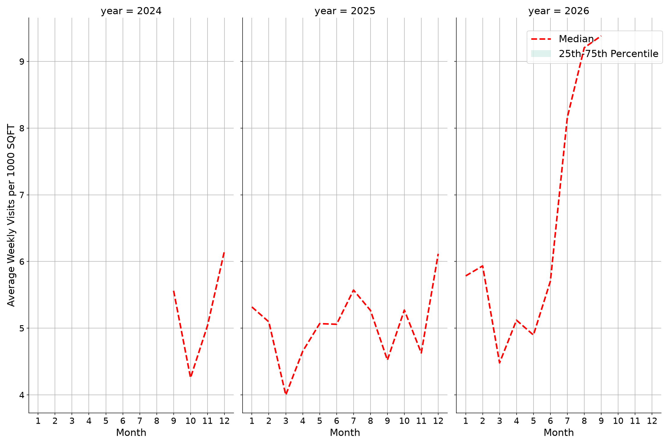 Warehouse and Manufacturing Places Standalone Weekly Visits per 1000 SQFT, measured vs. first party data