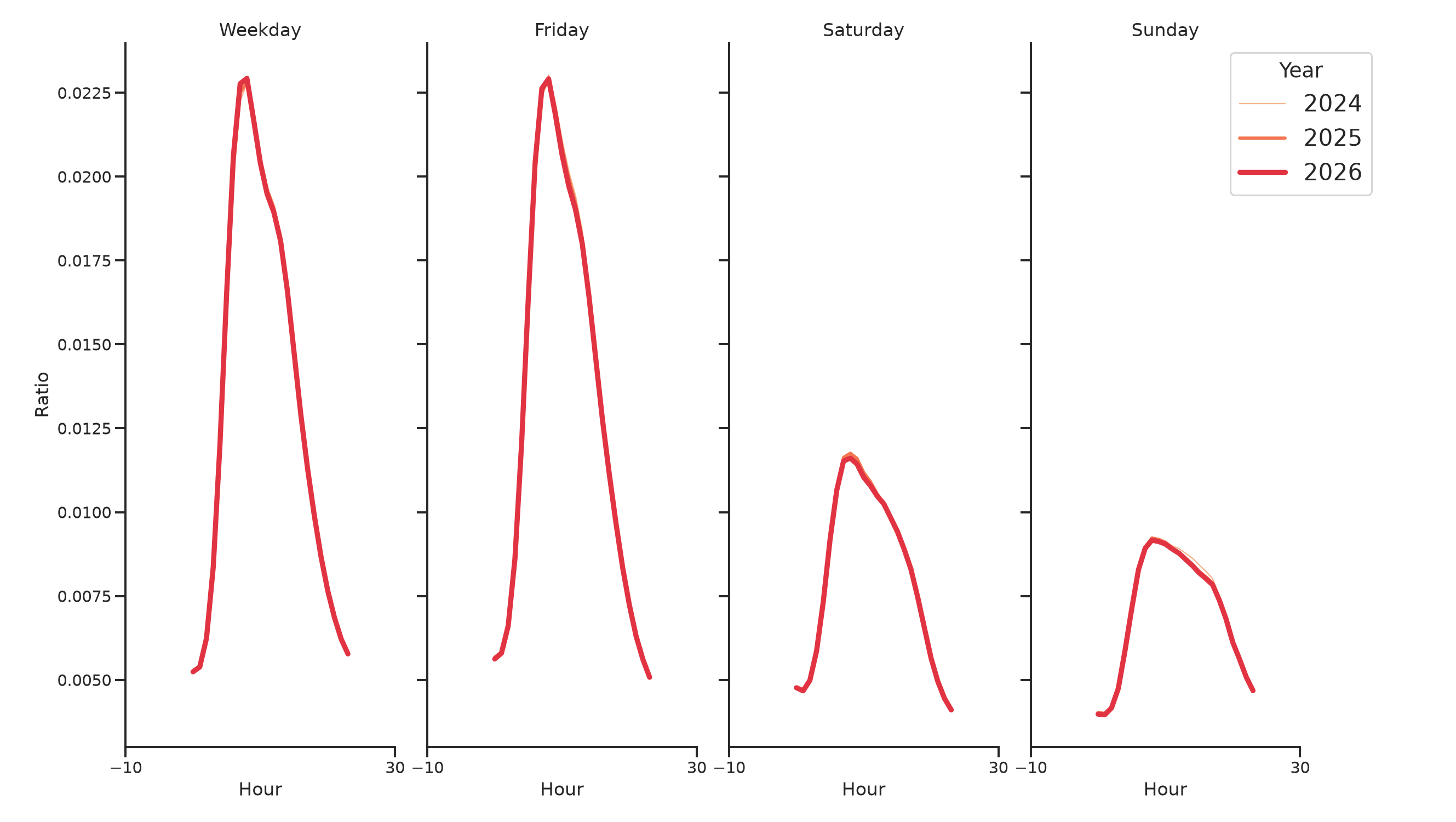 Warehouse and Manufacturing Places Day of Week and Hour of Day Profiles