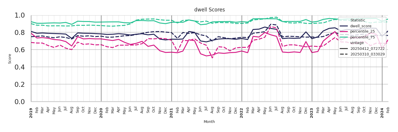Academic Buildings Dwell Score