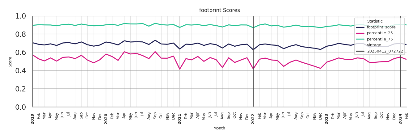 Academic Buildings footprint Score