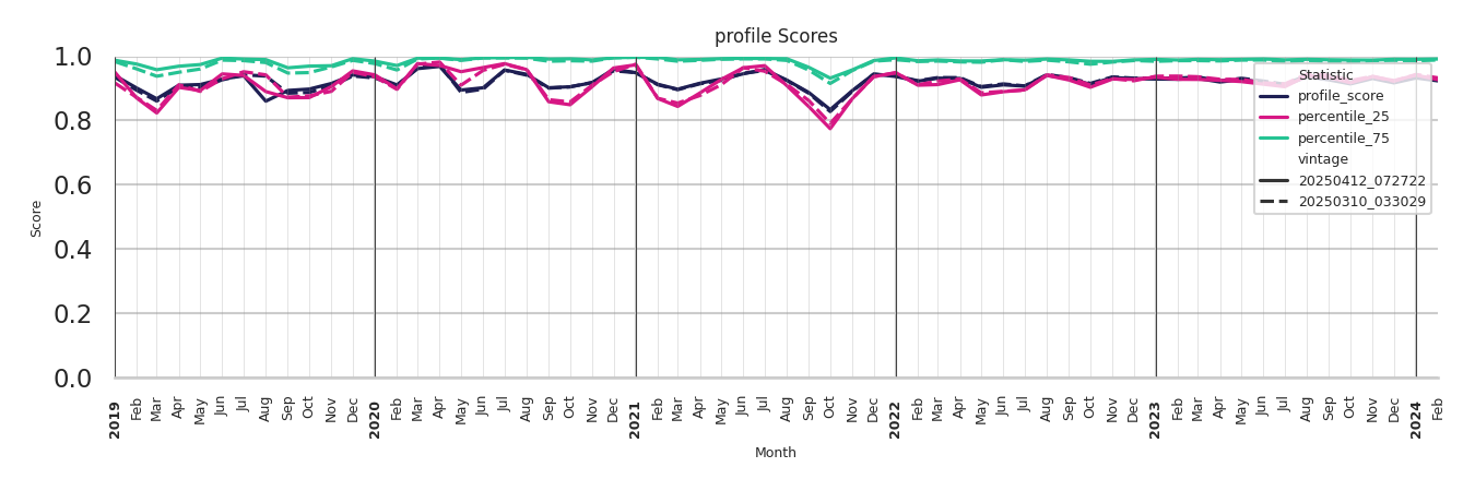 Academic Buildings Profile Score