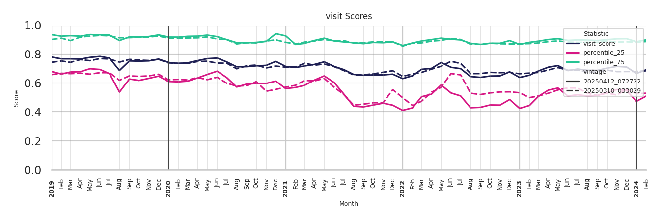 Academic Buildings Visit Score