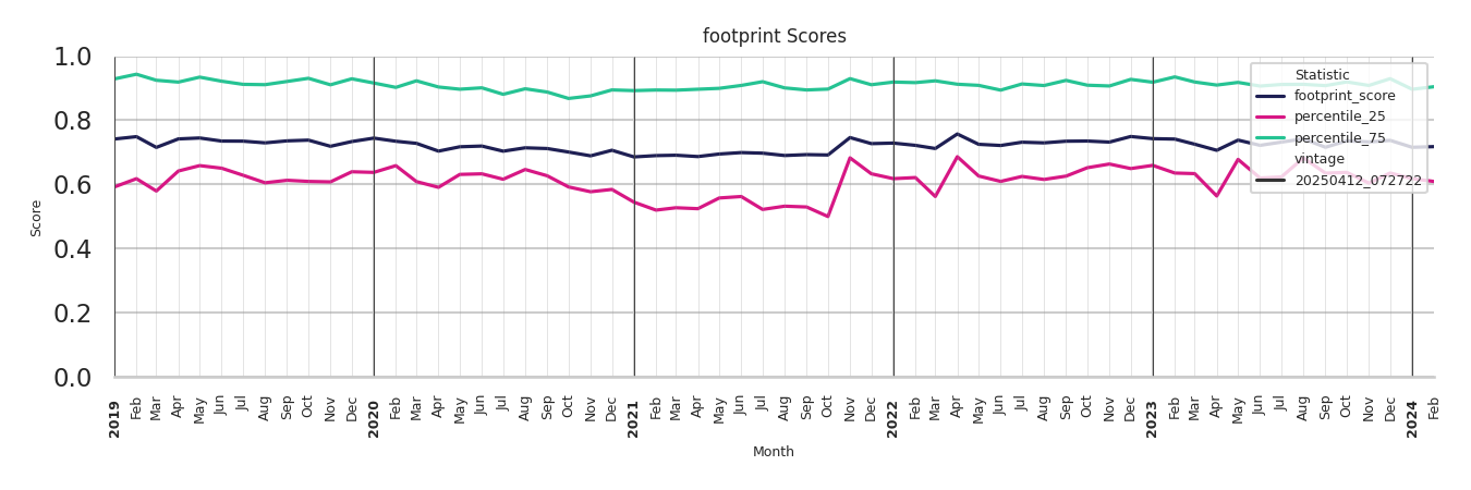 Airport Terminals footprint Score