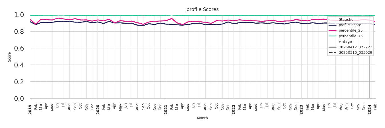 Banks Profile Score