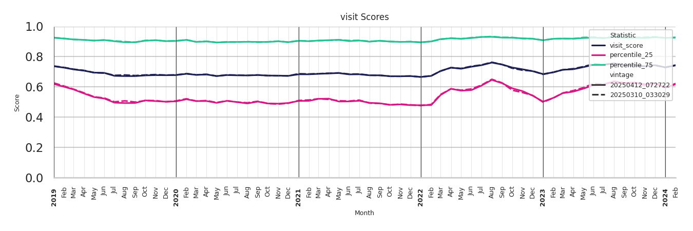 Banks Visit Score