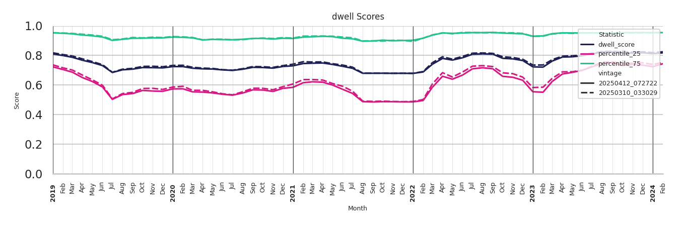 Businesses Dwell Score